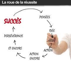 La roue de la réussite